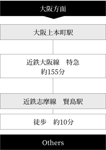 電車でのアクセス